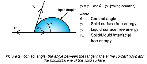 Plastics Surface Energy Wetting Test Methods