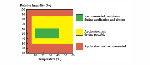 High-Performance Waterborne Coatings