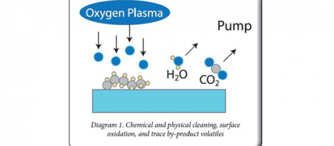 Cold Gas Plasma Surface Modification – Optimize Plastics Bonding Adhesion